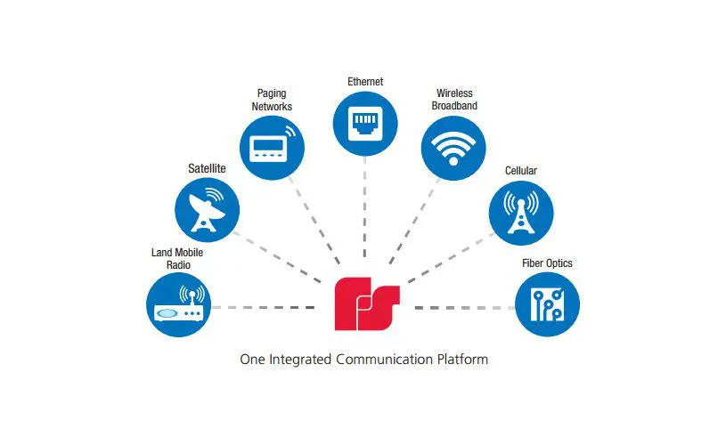 Diagram illustrating an integrated communication platform linking seven modes: Ethernet, Wireless Broadband, Cellular, Fiber Optics, Land Mobile Radio, Satellite, and Paging Networks.