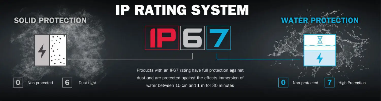 Infographic of IP67 rating system: Solid protection rated 6 for dust tight, water protection rated 7 for immersion in water up to 1m for 30 minutes.