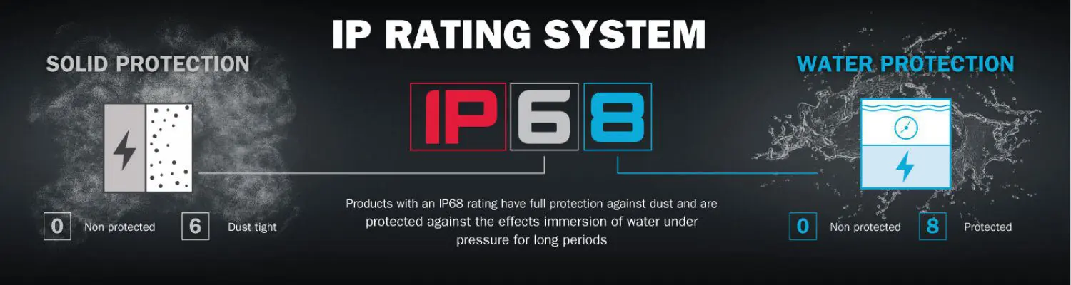 Infographic explaining IP68 rating: 6 for solid protection (dust tight) and 8 for water protection (protected against immersion under pressure).