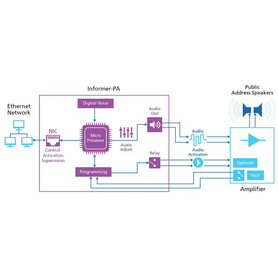 Informer Public Address Interface IP Enabled
