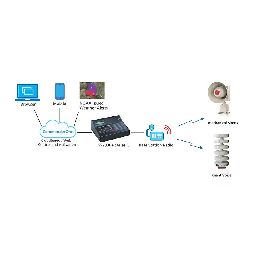 CommanderOne LE Cloud based control for one-way warning systems